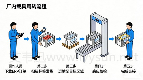 RFID盤點(diǎn)載具周轉(zhuǎn)流程.png RFID盤點(diǎn)載具周轉(zhuǎn)流程.png
